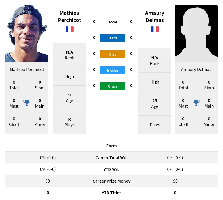 Perchicot Delmas H2h Summary Stats 17th April 2024