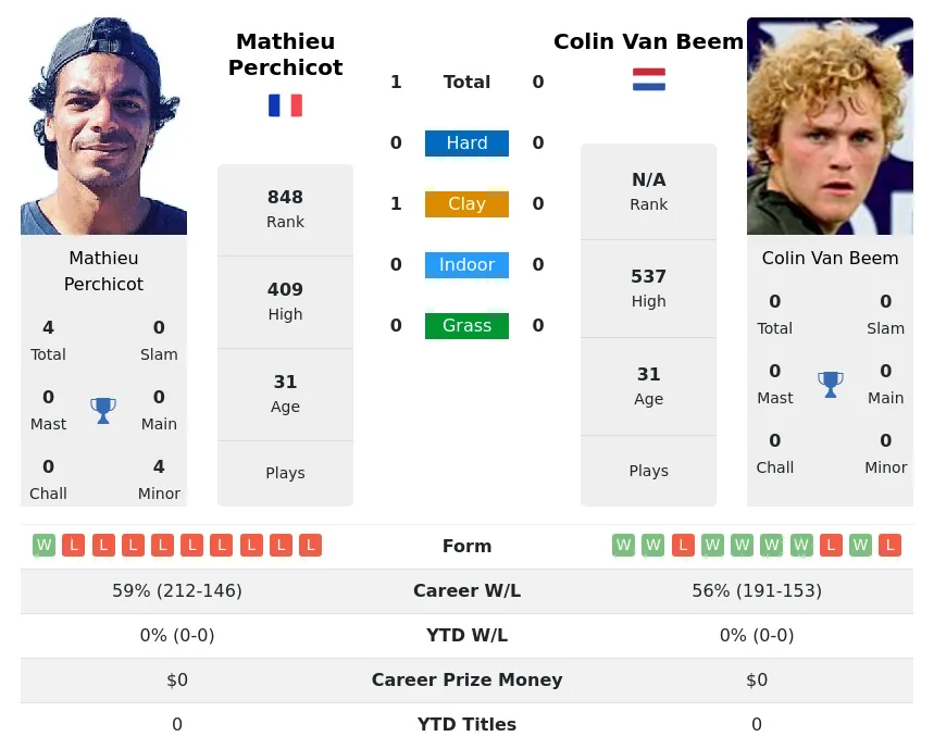 Perchicot Beem H2h Summary Stats 18th April 2024