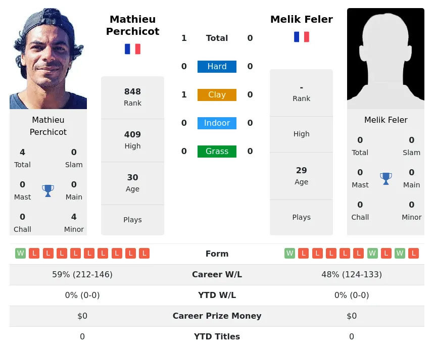 Perchicot Feler H2h Summary Stats 18th April 2024