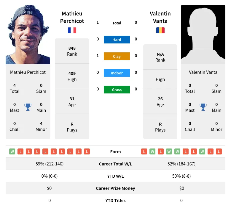 Perchicot Vanta H2h Summary Stats 24th April 2024