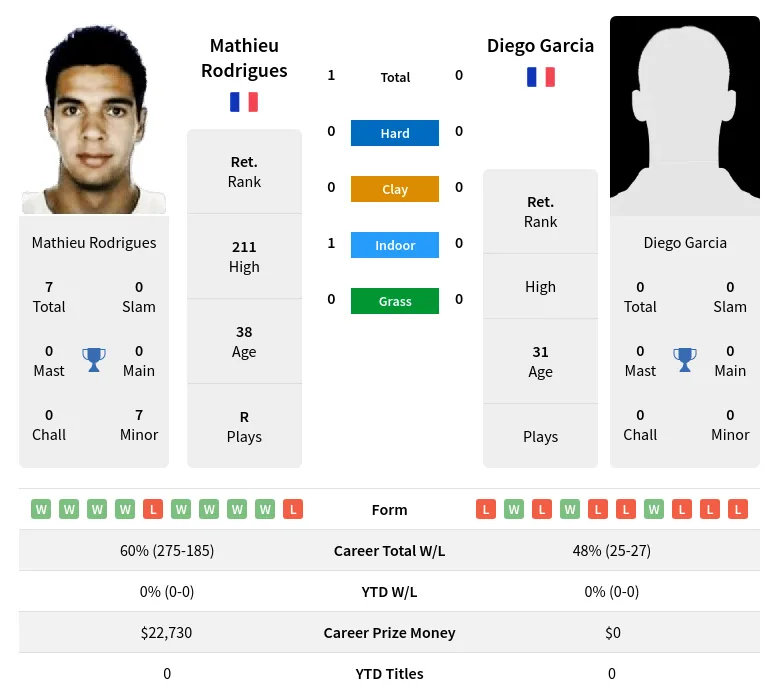 Rodrigues Garcia H2h Summary Stats 3rd July 2024