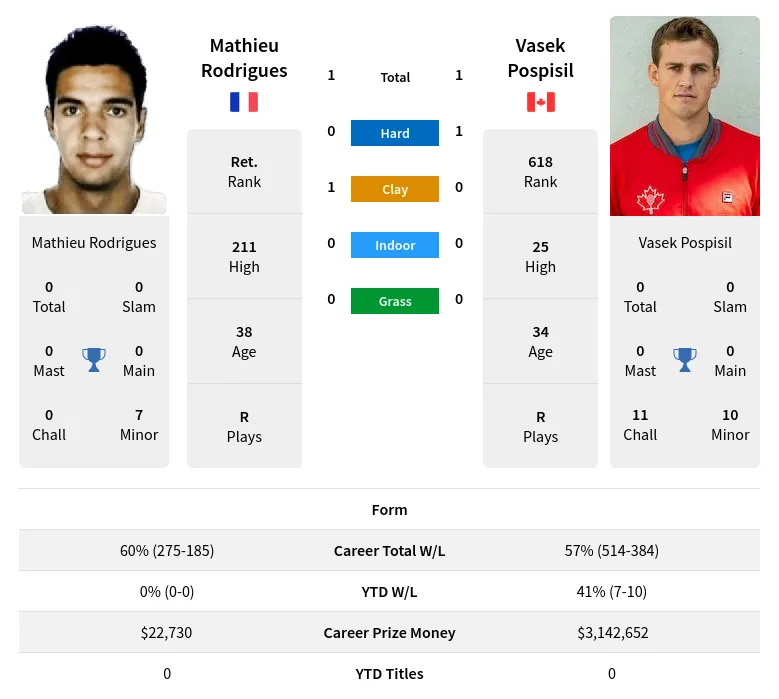 Rodrigues Pospisil H2h Summary Stats 17th April 2024