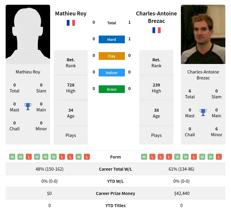 Roy Brezac H2h Summary Stats 19th April 2024