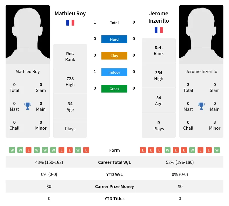Roy Inzerillo H2h Summary Stats 28th June 2024