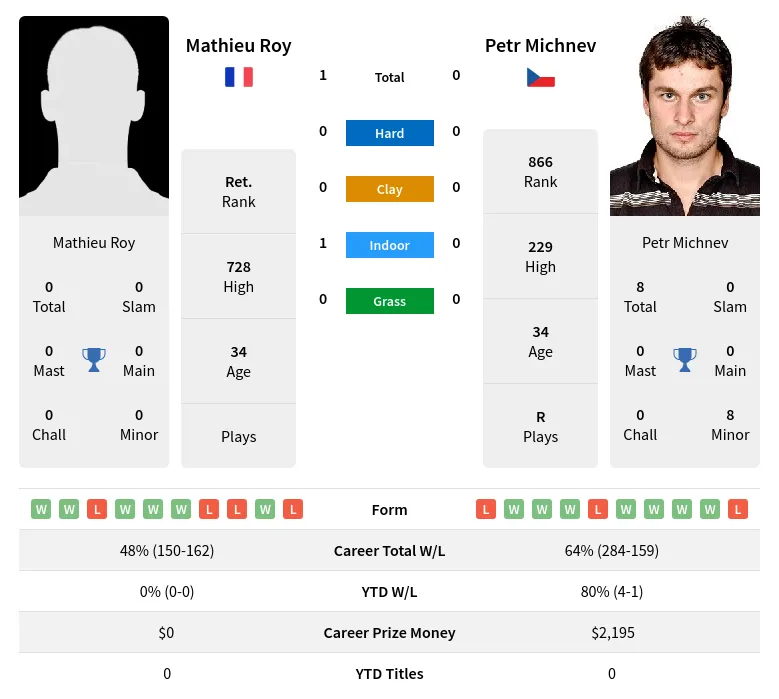 Roy Michnev H2h Summary Stats 18th April 2024