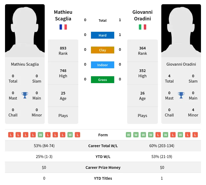 Oradini Scaglia H2h Summary Stats 23rd April 2024