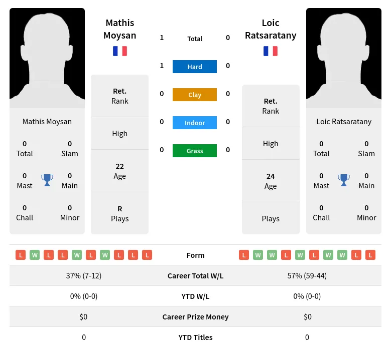 Moysan Ratsaratany H2h Summary Stats 19th April 2024