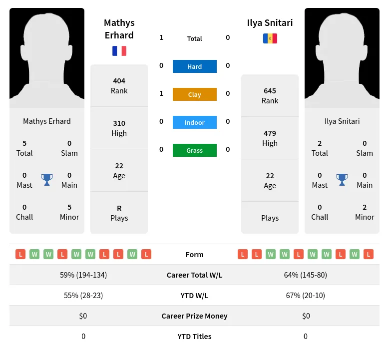 Erhard Snitari H2h Summary Stats 19th April 2024