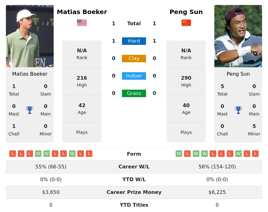 Sun Boeker H2h Summary Stats 19th April 2024