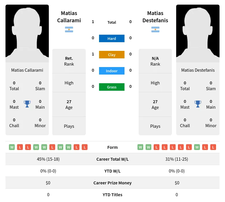 Callarami Destefanis H2h Summary Stats 23rd April 2024