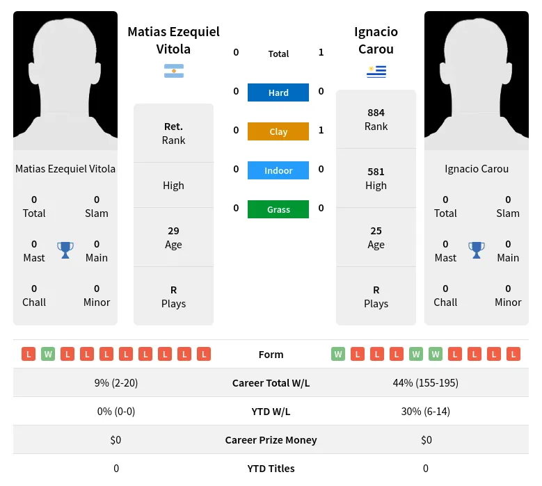 Carou Vitola H2h Summary Stats 16th June 2024