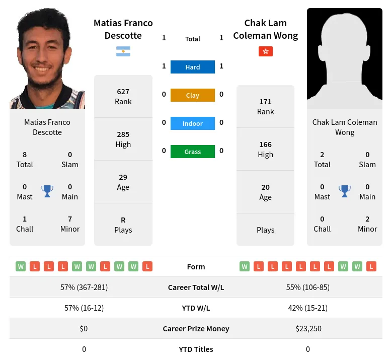 Wong Descotte H2h Summary Stats 20th April 2024