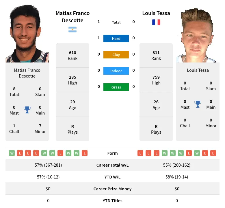 Descotte Tessa H2h Summary Stats 18th April 2024