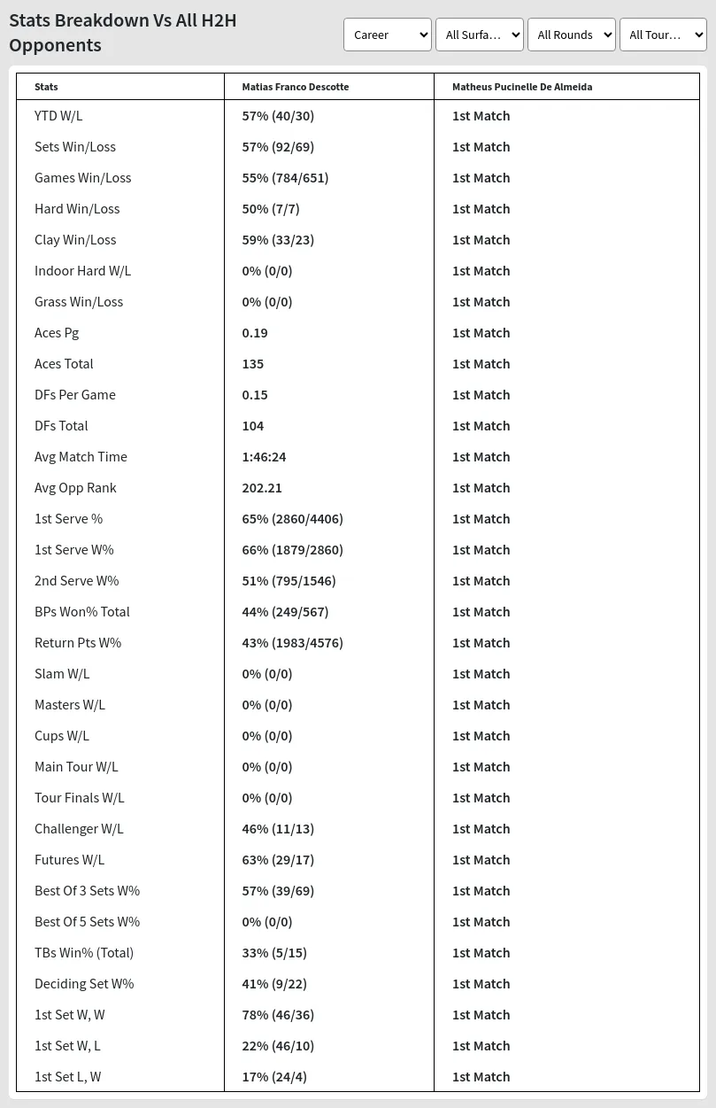 Matias Franco Descotte Matheus Pucinelle De Almeida Prediction Stats 