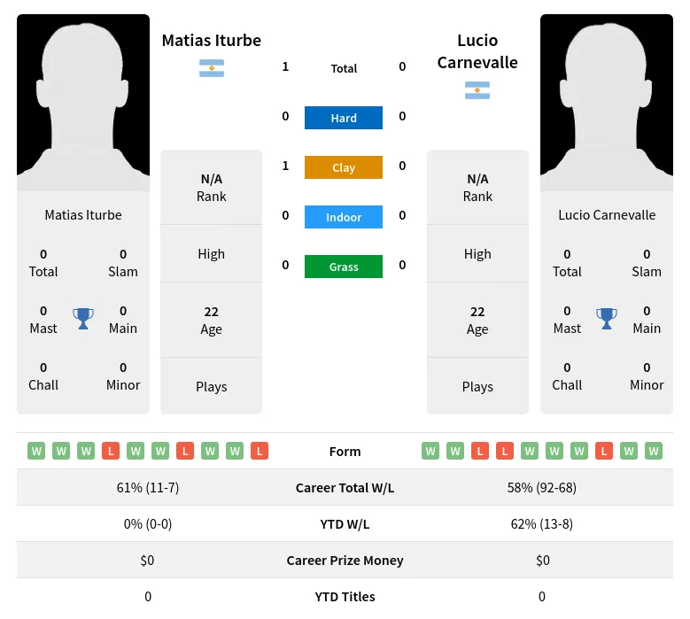 Iturbe Carnevalle H2h Summary Stats 23rd April 2024