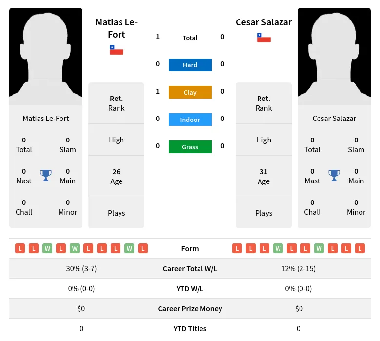 Le-Fort Salazar H2h Summary Stats 23rd June 2024