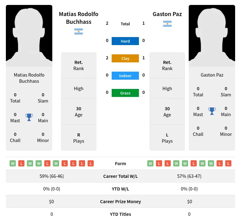 Buchhass Paz H2h Summary Stats 24th June 2024