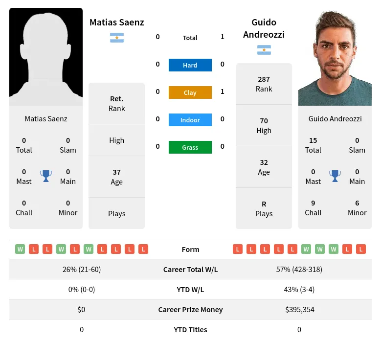 Andreozzi Saenz H2h Summary Stats 23rd April 2024