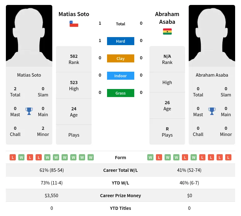 Soto Asaba H2h Summary Stats 28th March 2024