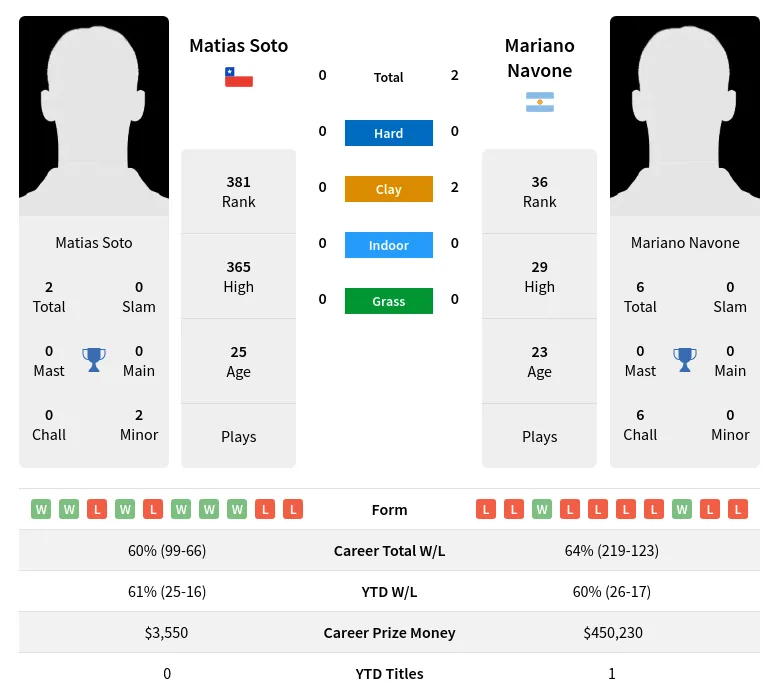 Soto Navone H2h Summary Stats 19th April 2024