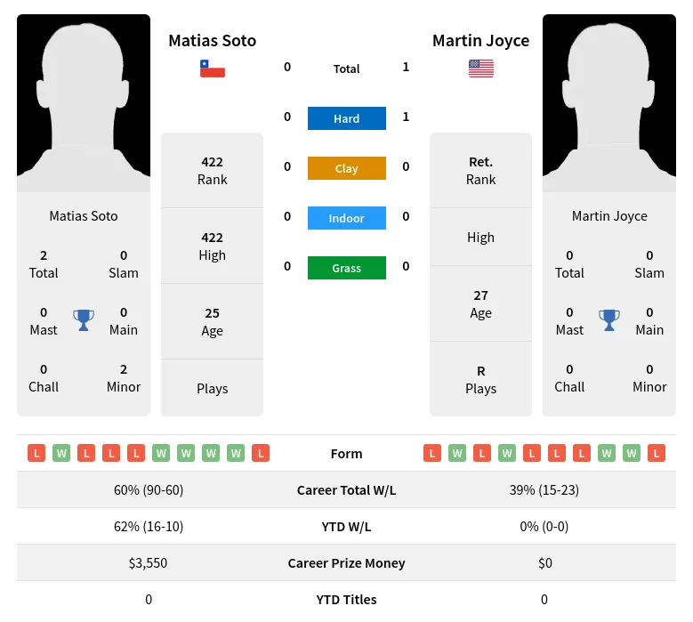 Soto Joyce H2h Summary Stats 28th March 2024
