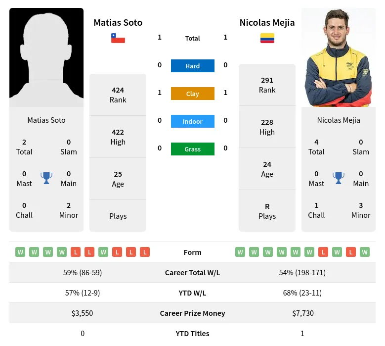 Soto Mejia H2h Summary Stats 20th April 2024