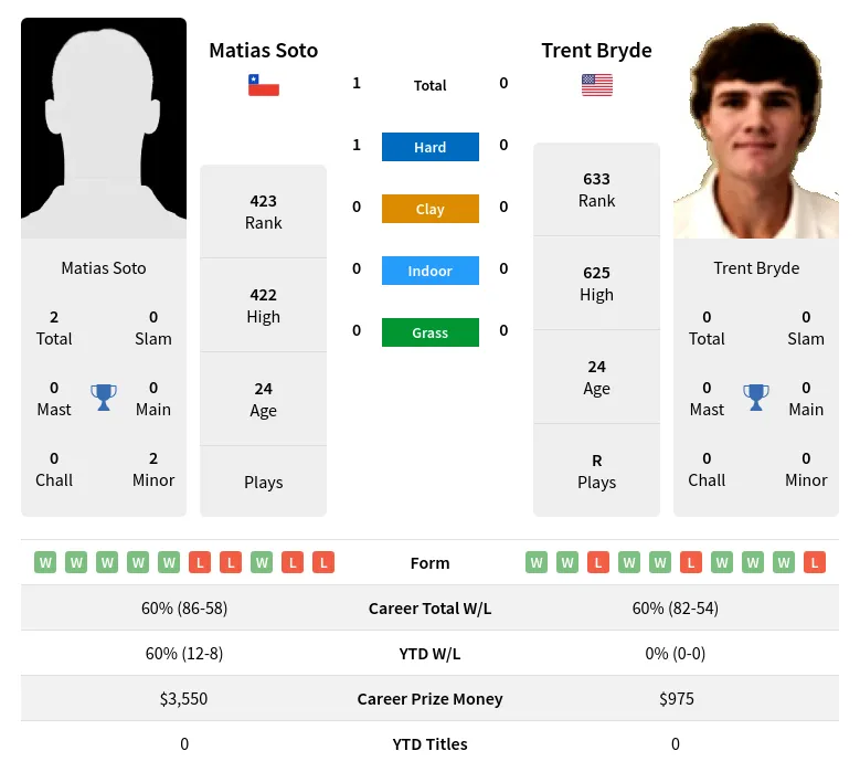 Soto Bryde H2h Summary Stats 17th June 2024