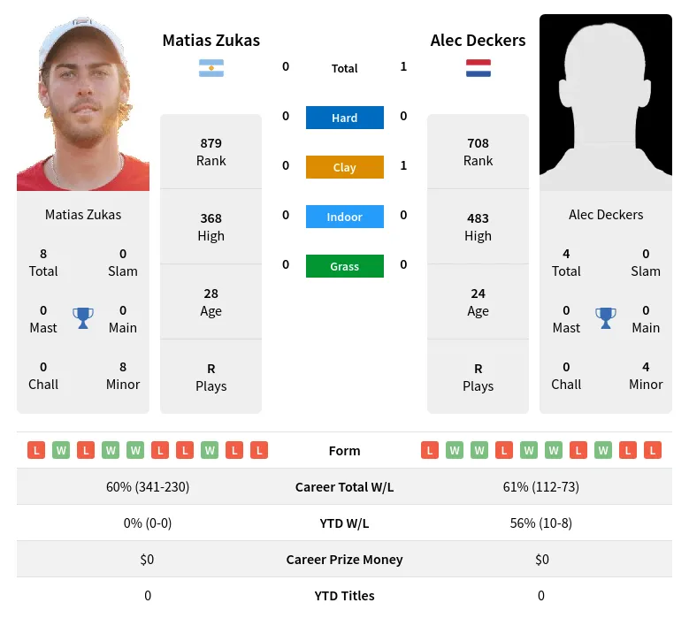 Zukas Deckers H2h Summary Stats 19th April 2024