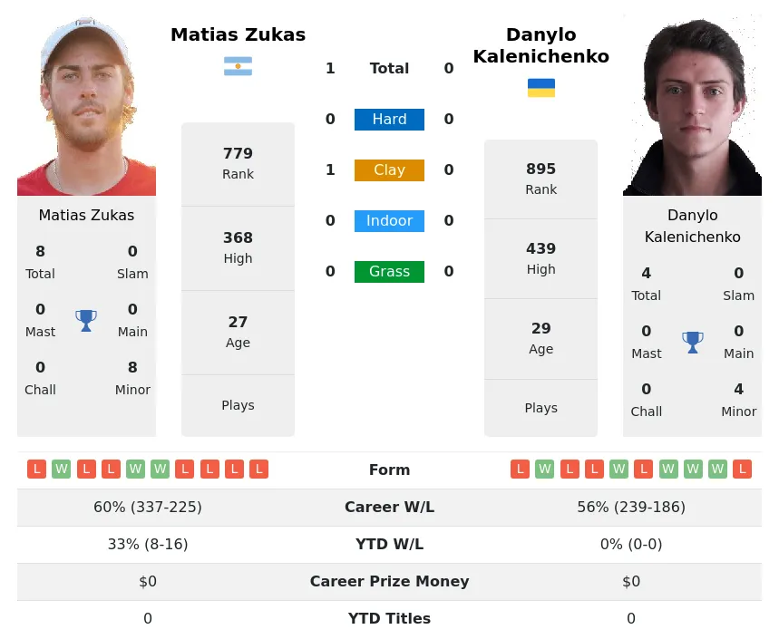 Zukas Kalenichenko H2h Summary Stats 19th April 2024