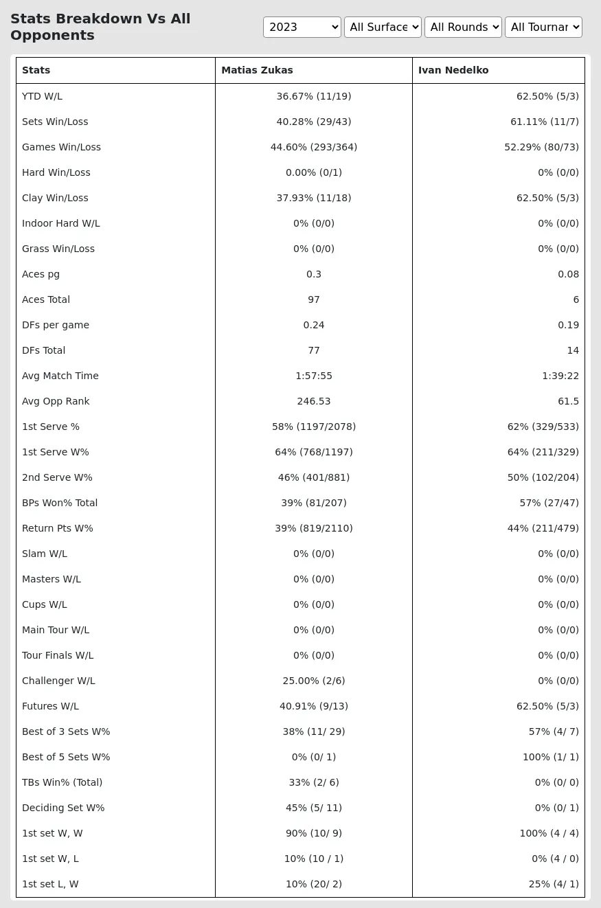 Ivan Nedelko Matias Zukas Prediction Stats 