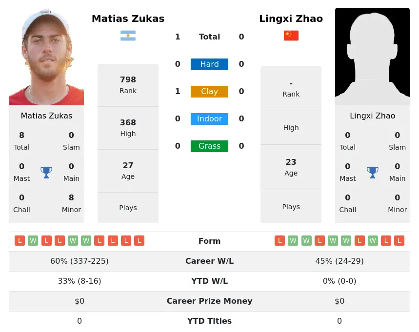 Zukas Zhao H2h Summary Stats 29th March 2024