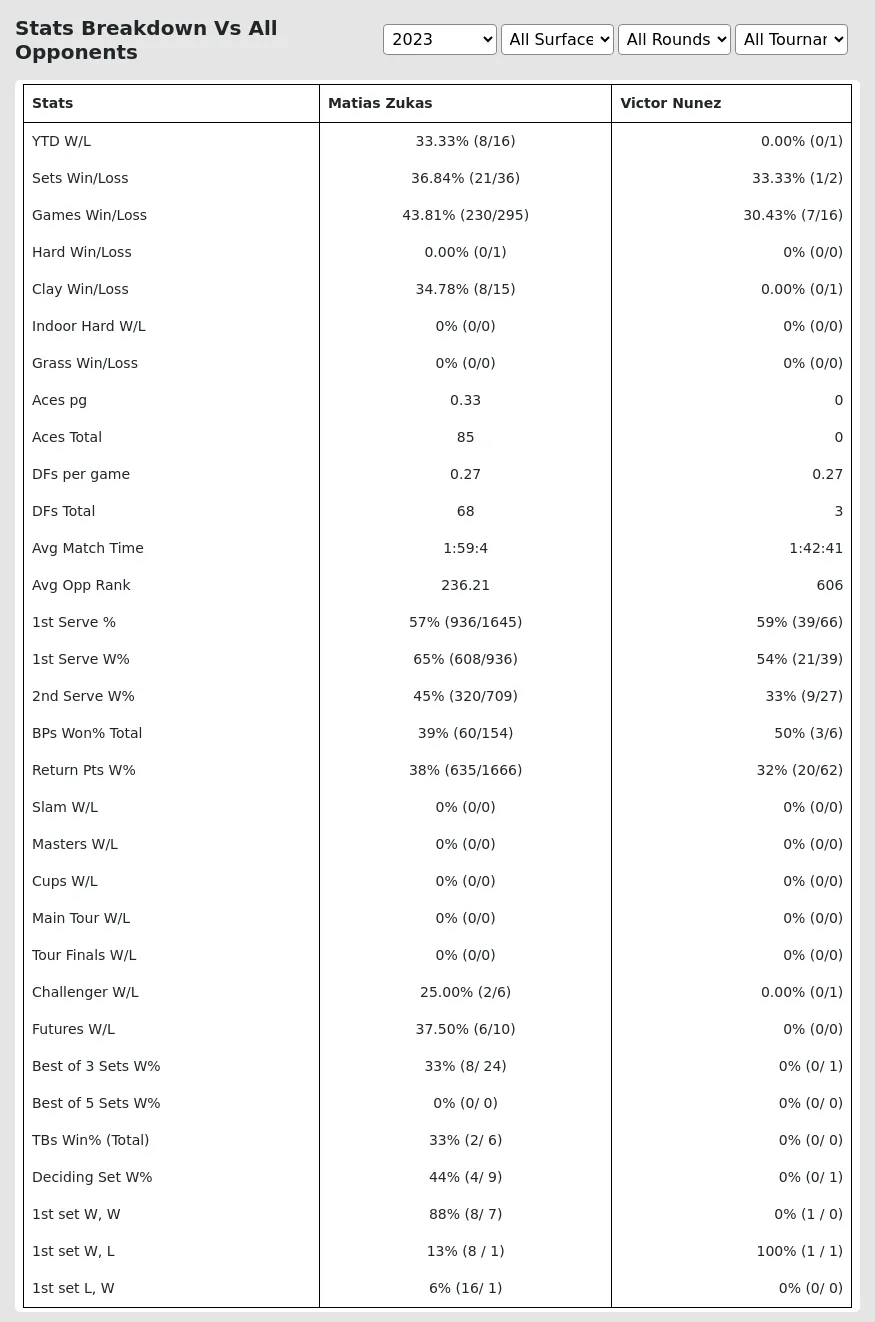 Matias Zukas Victor Nunez Prediction Stats 