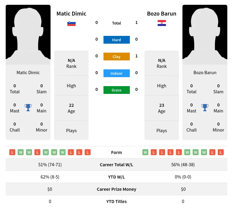 Barun Dimic H2h Summary Stats 24th April 2024