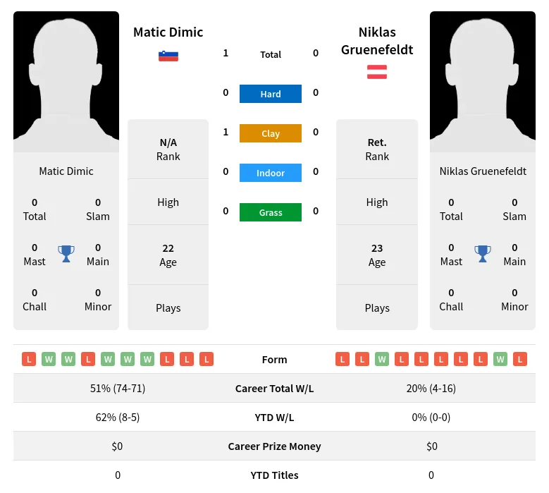 Dimic Gruenefeldt H2h Summary Stats 18th April 2024