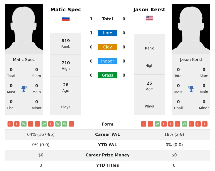 Spec Kerst H2h Summary Stats 24th April 2024