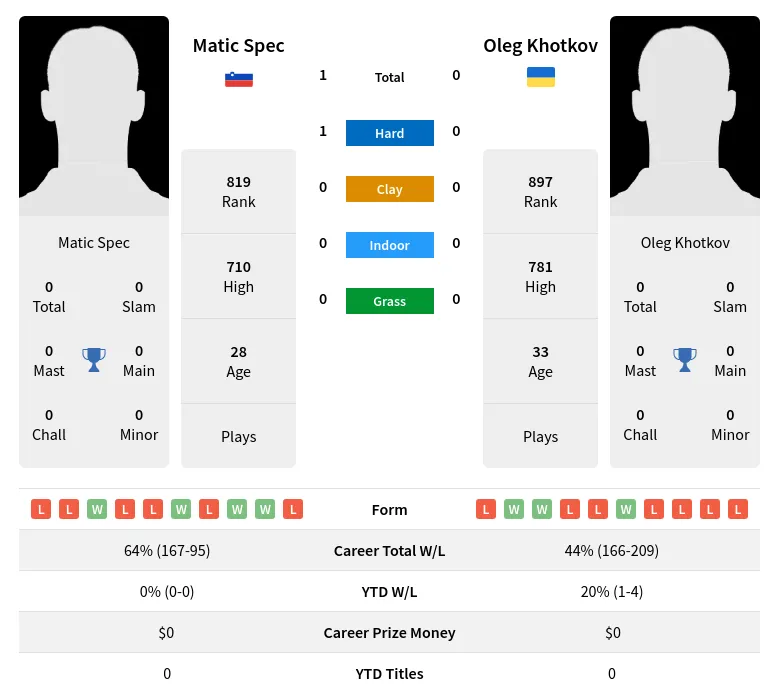 Khotkov Spec H2h Summary Stats 19th April 2024