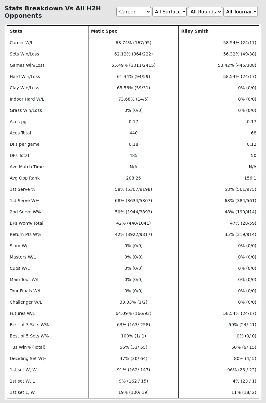 Riley Smith Matic Spec Prediction Stats 