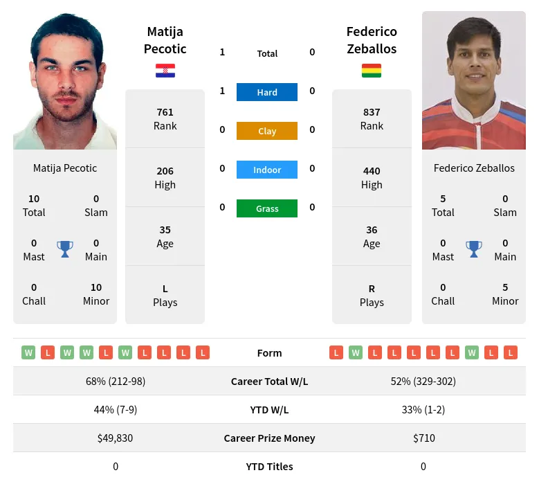 Pecotic Zeballos H2h Summary Stats 23rd April 2024