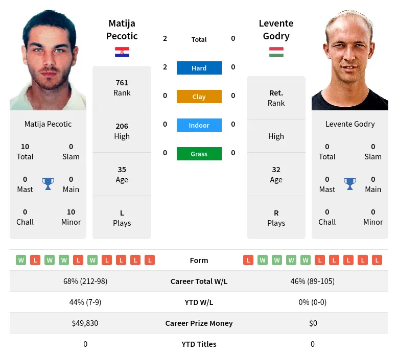 Pecotic Godry H2h Summary Stats 18th April 2024