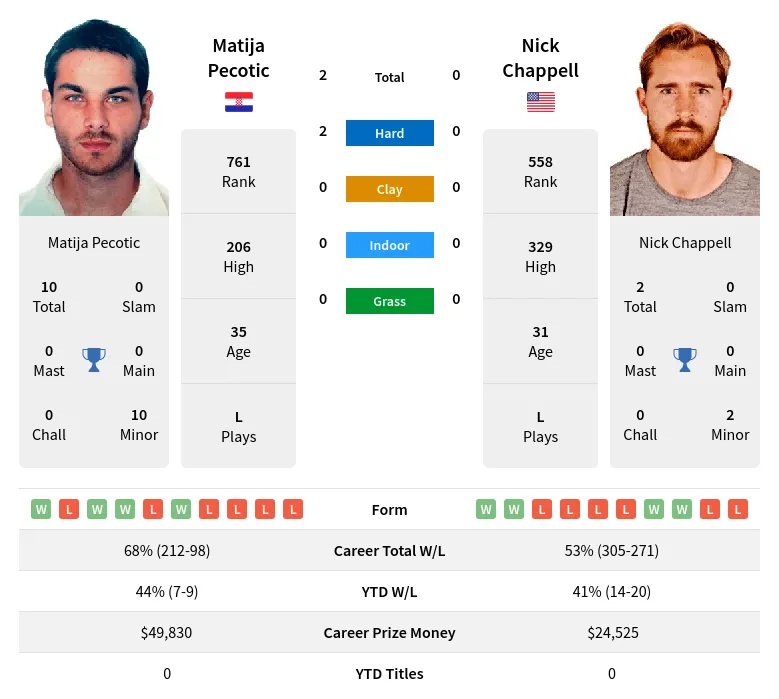 Pecotic Chappell H2h Summary Stats 19th April 2024