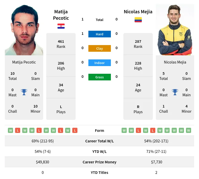 Pecotic Mejia H2h Summary Stats 17th April 2024
