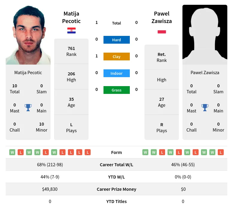 Pecotic Zawisza H2h Summary Stats 2nd July 2024