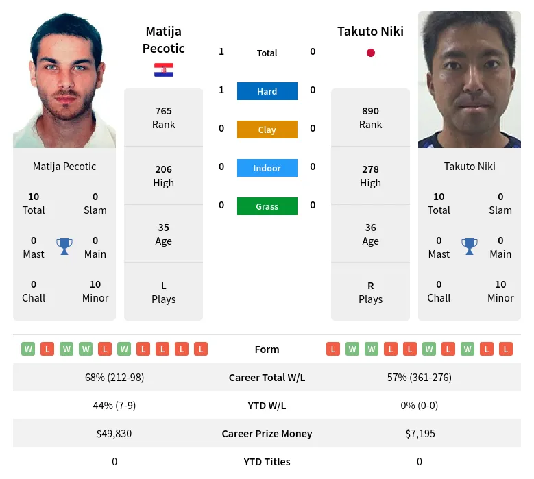 Pecotic Niki H2h Summary Stats 19th April 2024