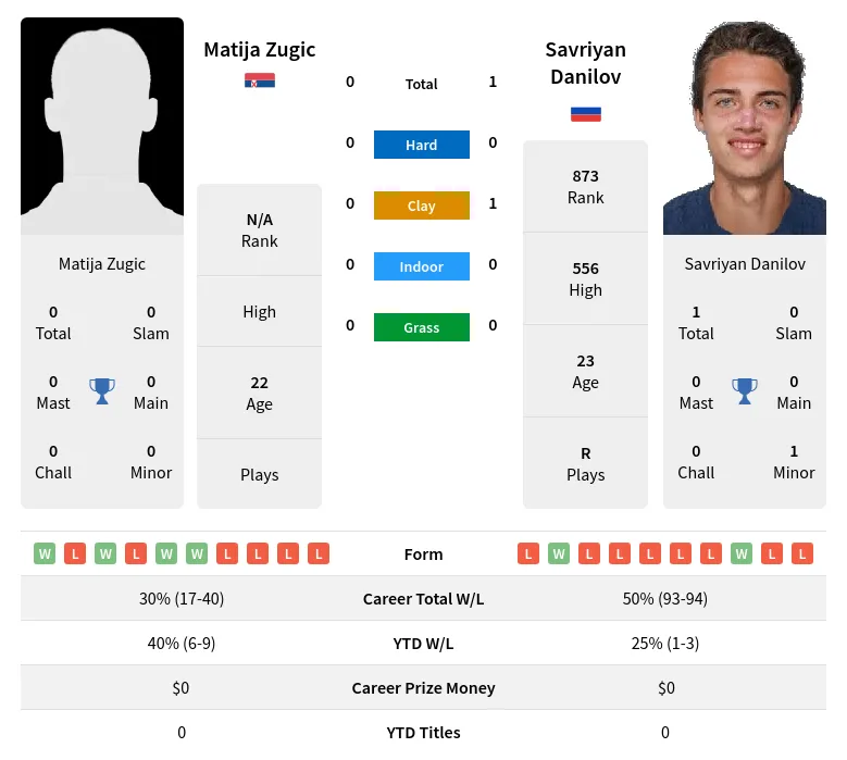 Danilov Zugic H2h Summary Stats 24th April 2024