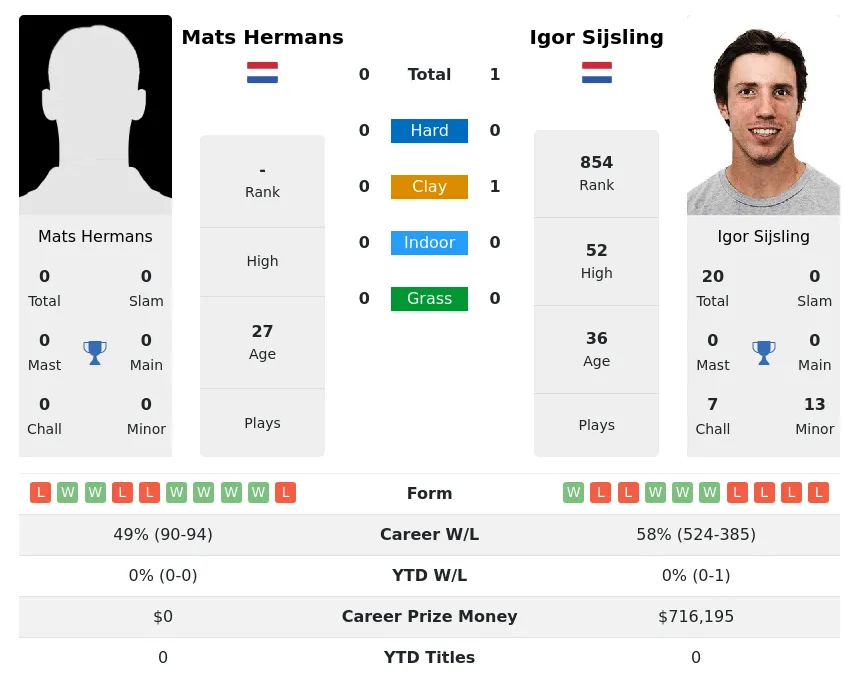 Sijsling Hermans H2h Summary Stats 5th May 2024