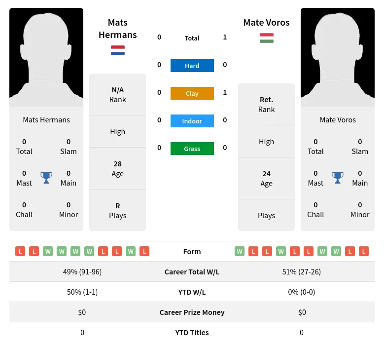 Voros Hermans H2h Summary Stats 4th May 2024