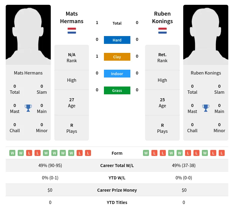 Hermans Konings H2h Summary Stats 24th April 2024