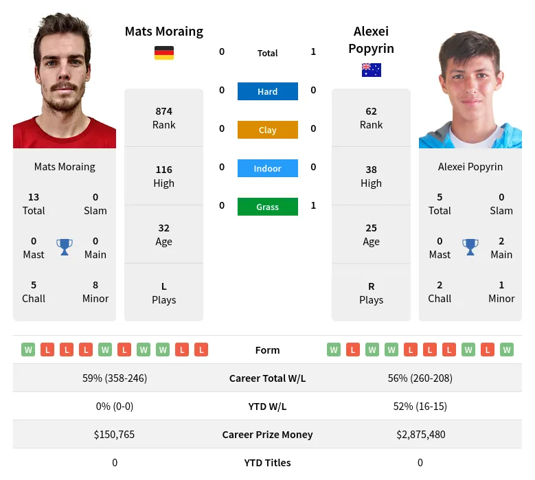 Popyrin Moraing H2h Summary Stats 18th April 2024