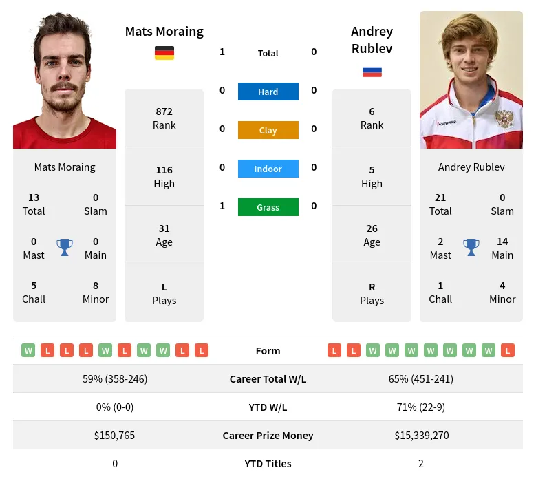 Moraing Rublev H2h Summary Stats 23rd April 2024
