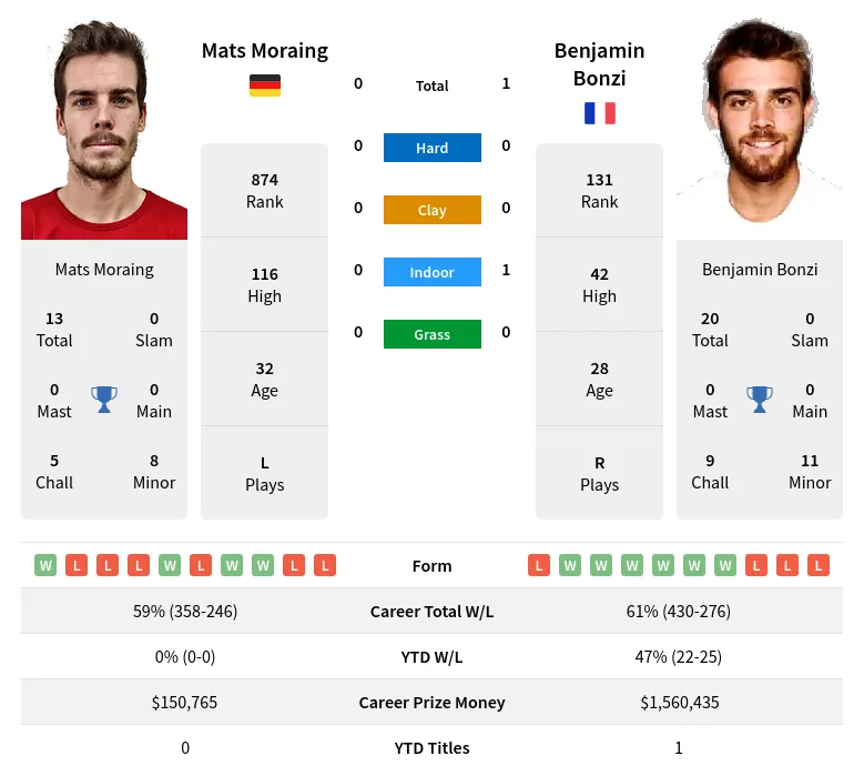 Moraing Bonzi H2h Summary Stats 24th April 2024